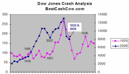 Dow chart - great depression vs 2008
