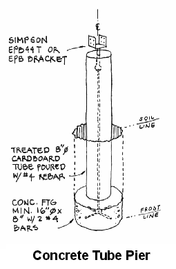 Deck Footing Detail Drawing Of Post and Beam Foundations