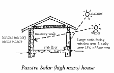 cross section diagram of a passive solar home w/ thermal mass floor