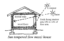 Cross section diagram of a sun tempered solar home